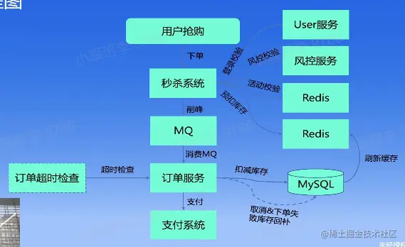 秒杀流程图.png