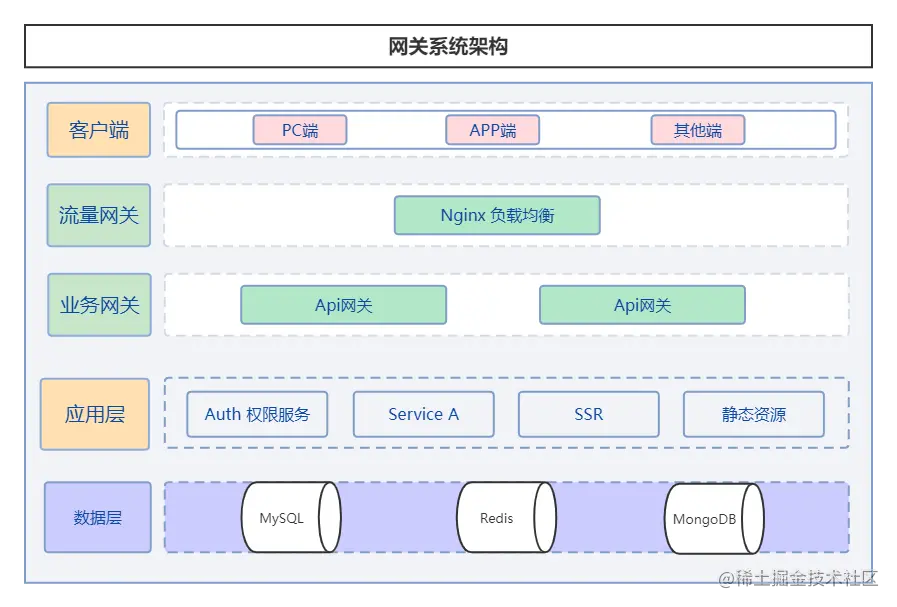 网关系统架构