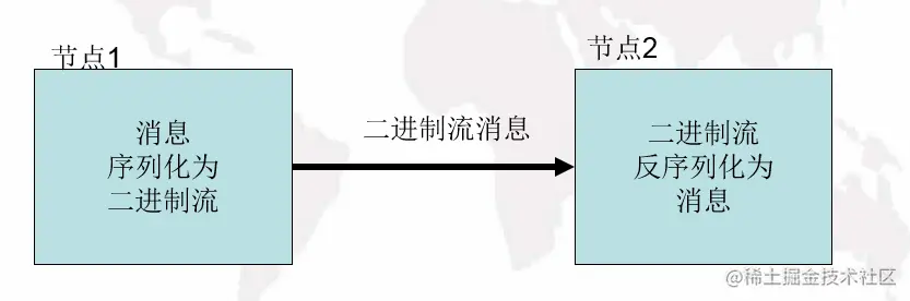 hadoop系列（15）—Writable序列化机制说明