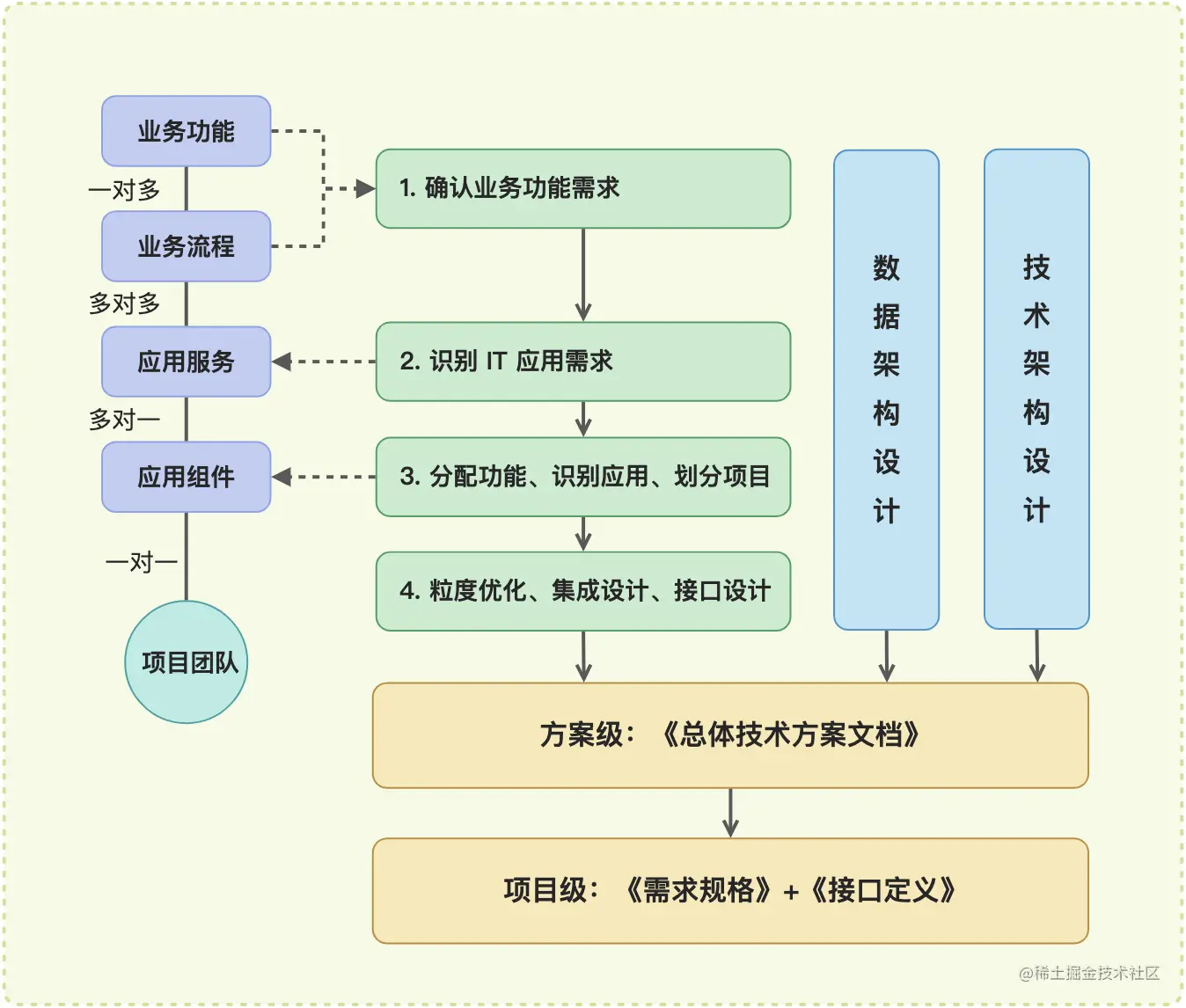 C - 02.业务驱动的应用架构设计步骤.jpg