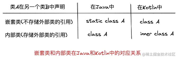 嵌套类和内部类在Java和Kotlin中的对应关系.png