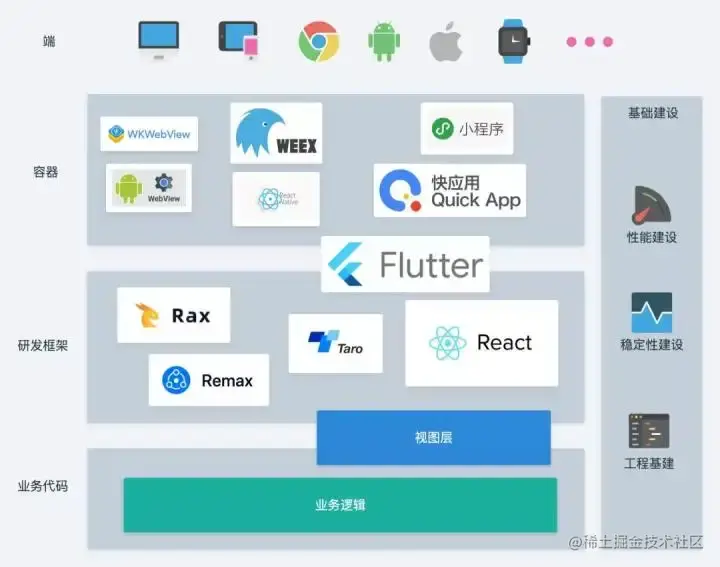 跨端技术分享