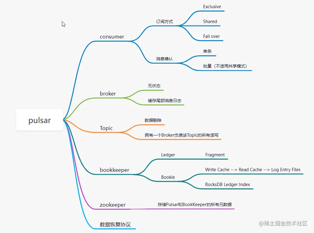 ApachePulsar工作原理Topic、Subscr