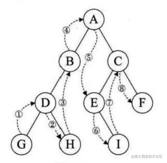 中序遍历：GDHBAEICF