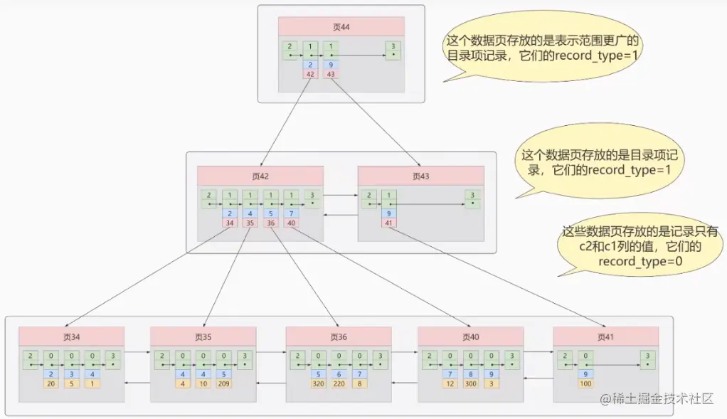 InnoDB索引-二级索引.png
