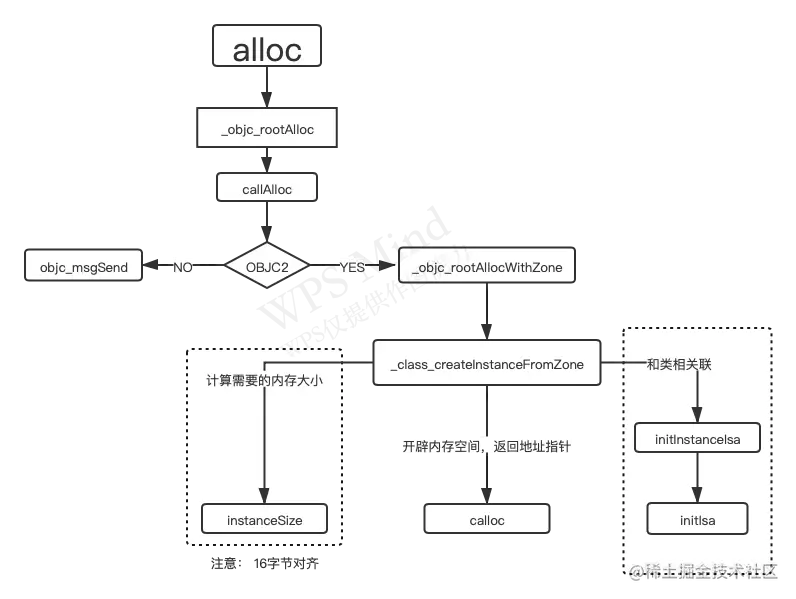 alloc底层流程.png