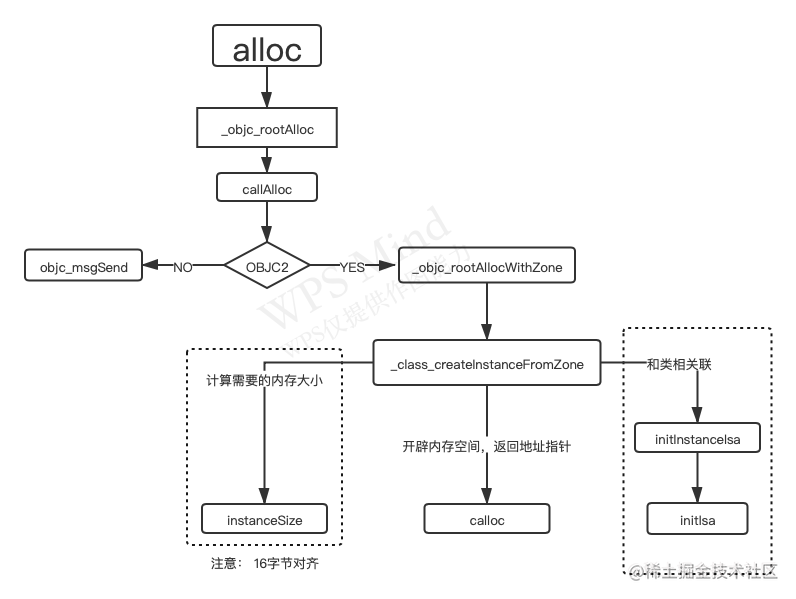 alloc底层流程.png