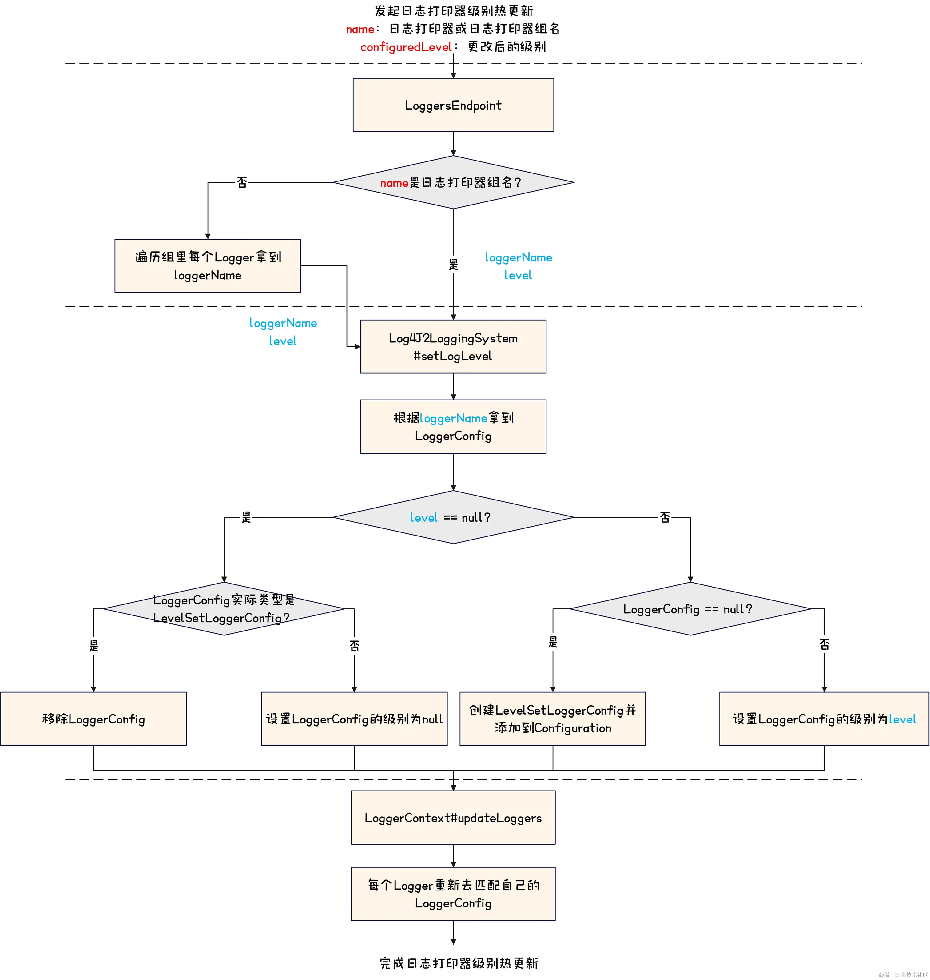 Log-LoggersEndpoint热更新Log4j2日志打印器流程图