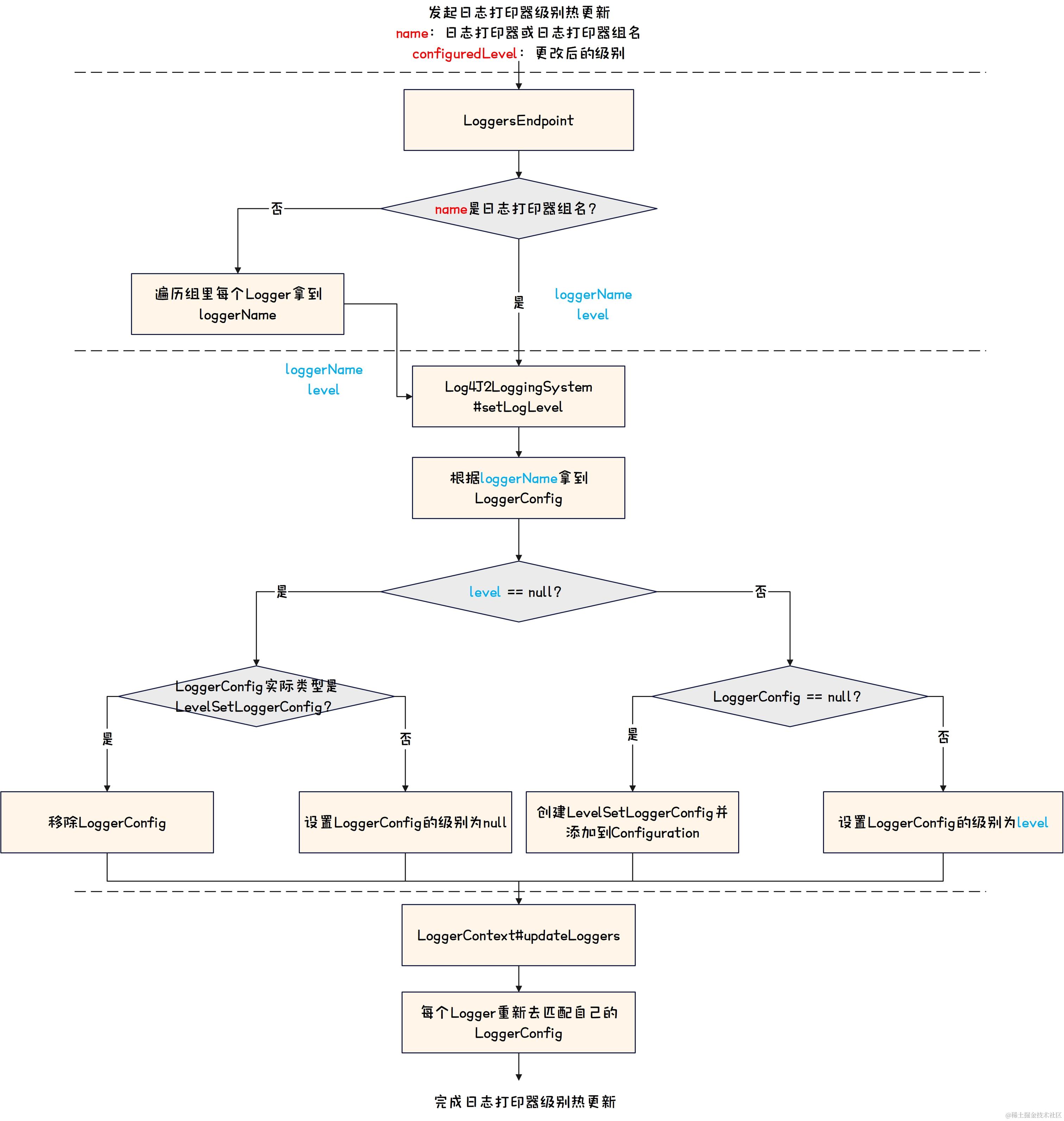 Log-LoggersEndpoint热更新Log4j2日志打印器流程图