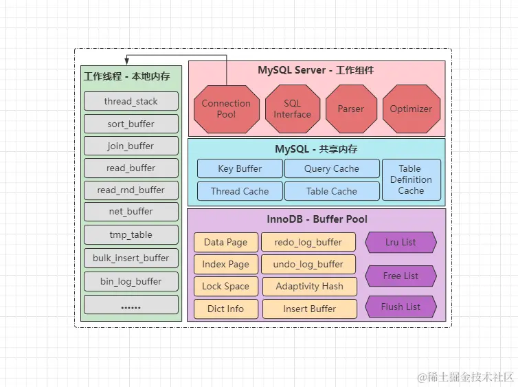 MySQL内存结构