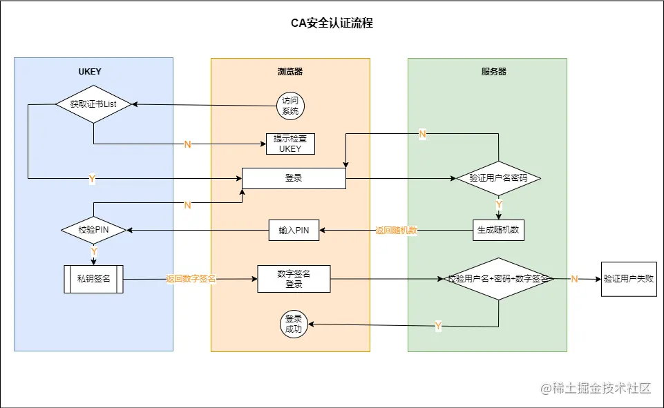 CA登录-泳道图 - 副本.drawio.png