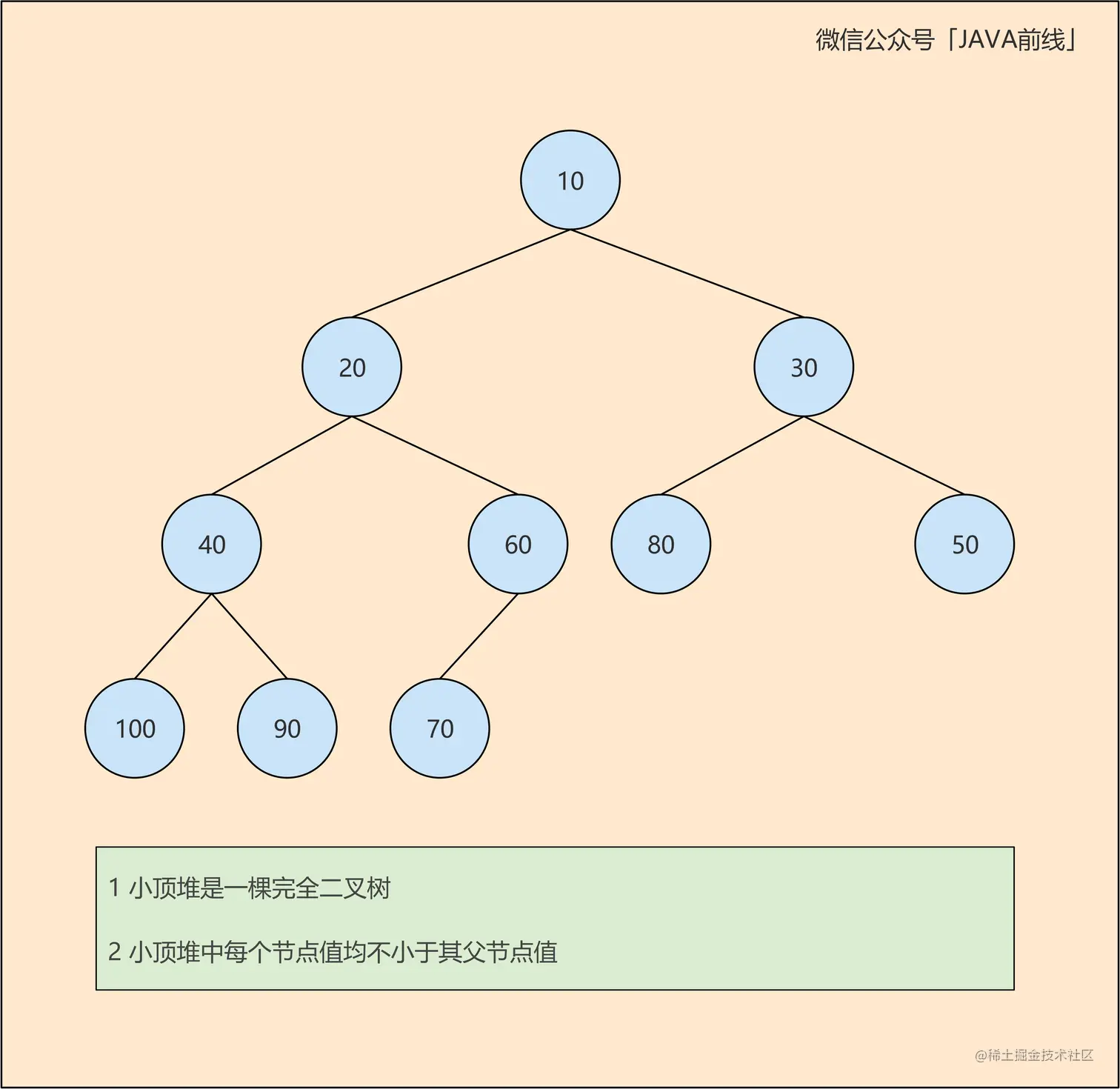00 二叉堆小顶堆.jpg