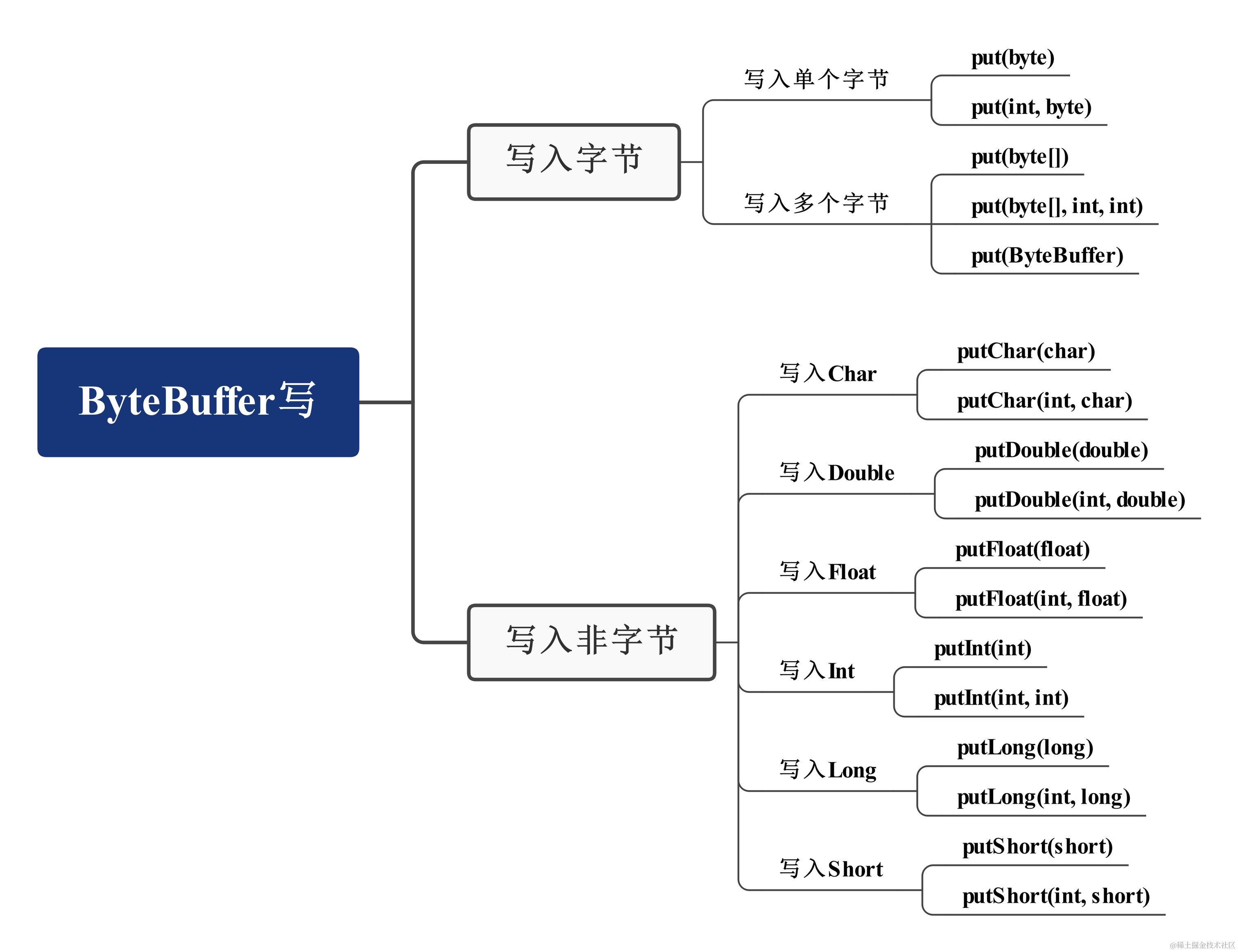 ByteBuffer-写操作脑图