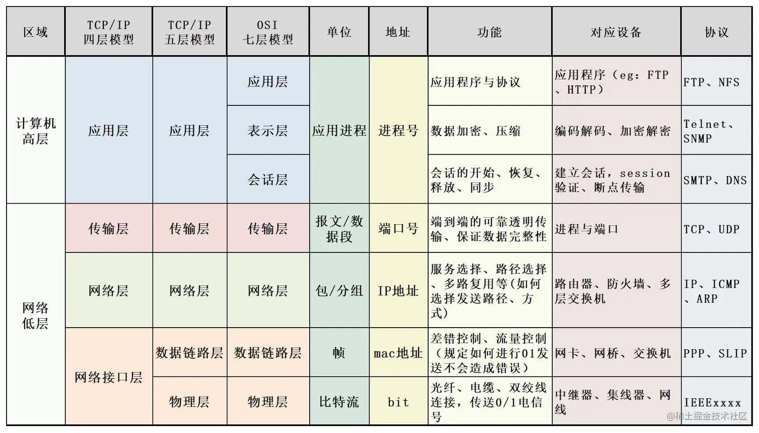 模型对比