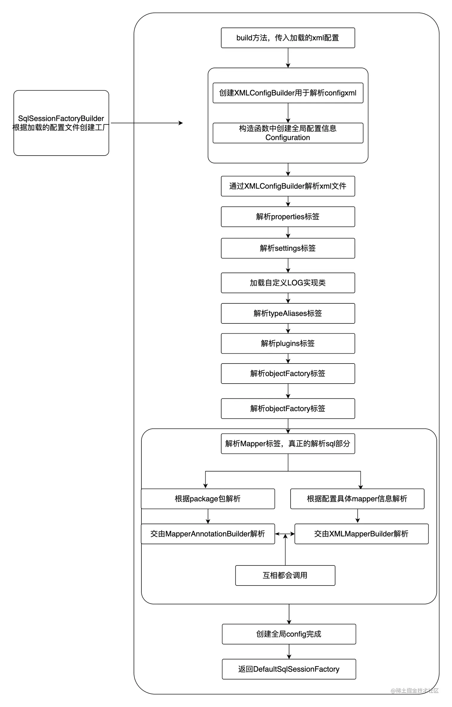 SqlSessionFactoryBuilder流程.png