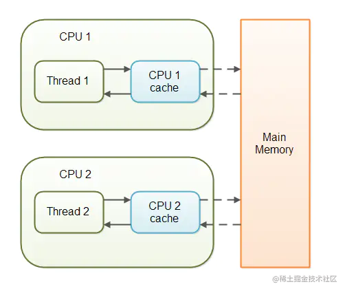 How to understand the volatile keyword in JAVA - Moment For Technology