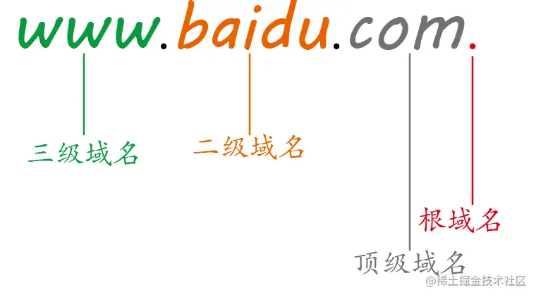www.baidu.com的域名结构
