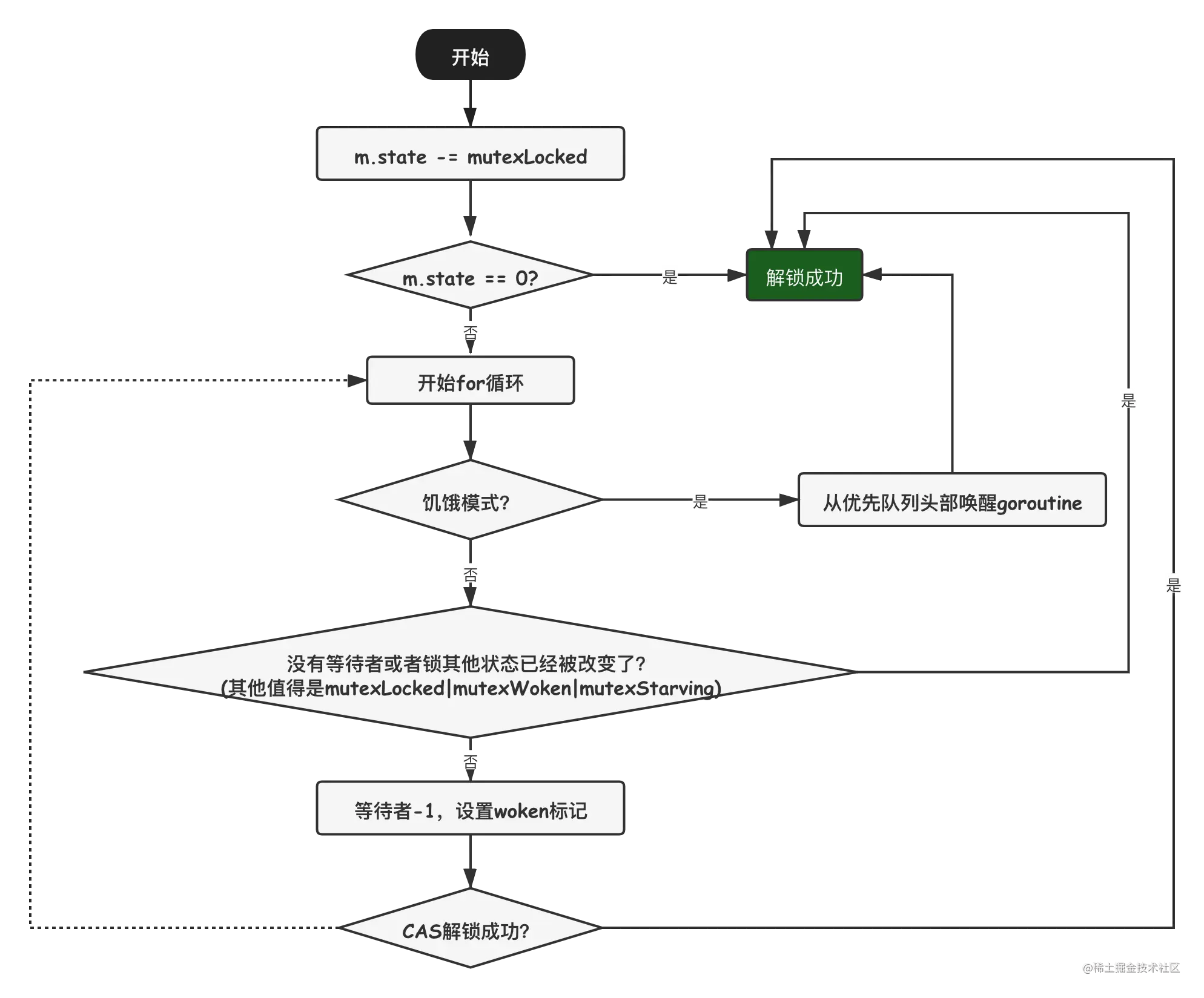 Mutex释放锁大致流程.png