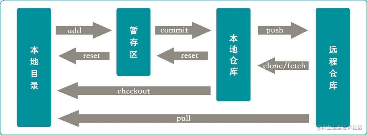 Git