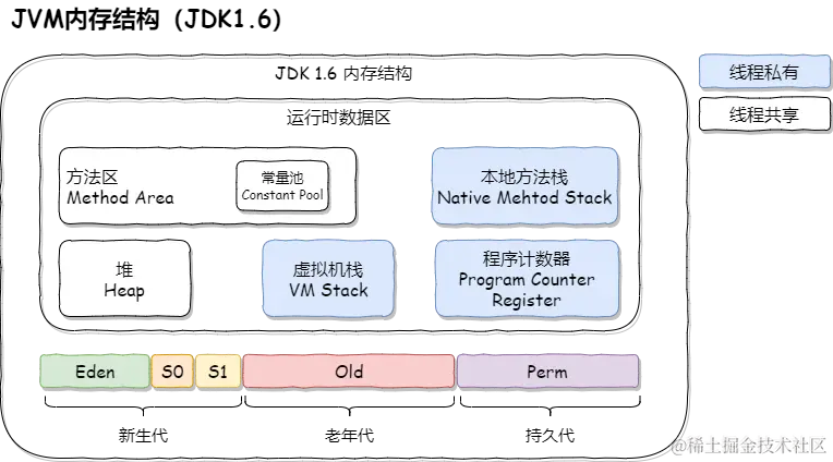 JVM内存结构（JDK1.6）.png