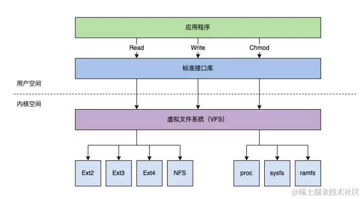 虚拟文件系统VFS