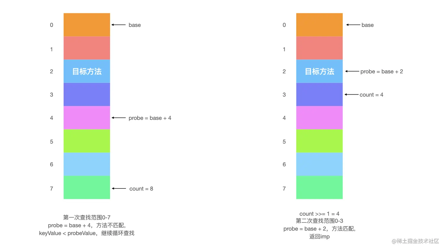 二分查找法图解.001.jpeg