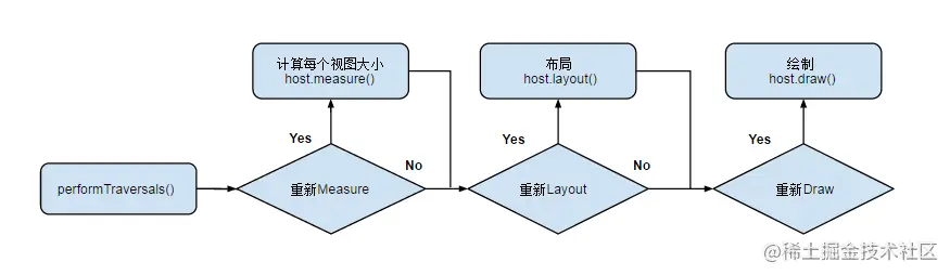 view树的绘制流程