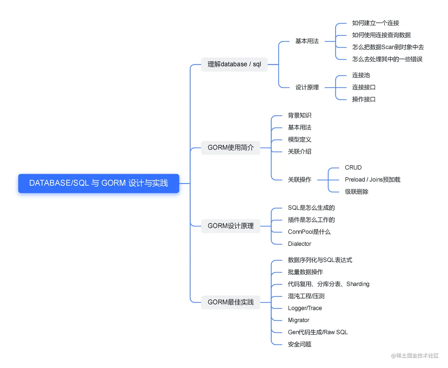 DATABASE_SQL 与 GORM 设计与实践.png