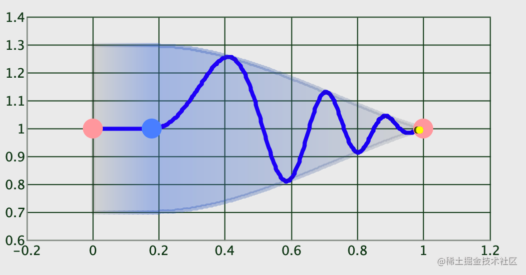 CycleEditor展示波形图