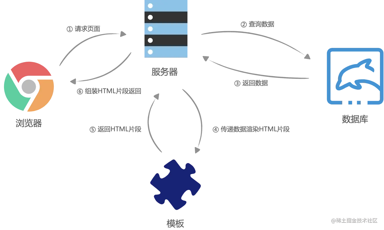 早期服务端渲染流程.png