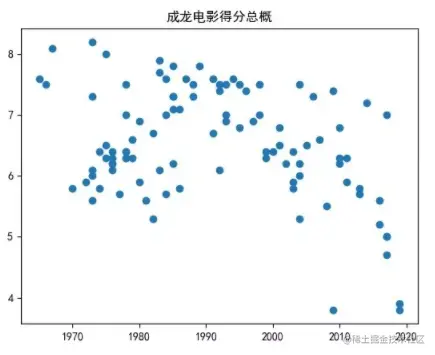 成龙电影总体得分分布