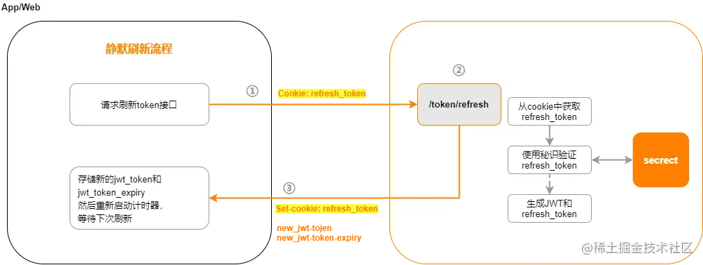 silent-refresh-work-flow.png