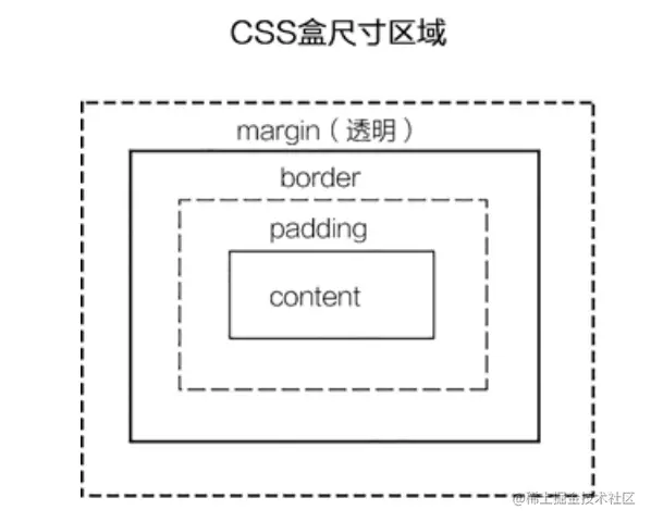 css盒尺寸区域