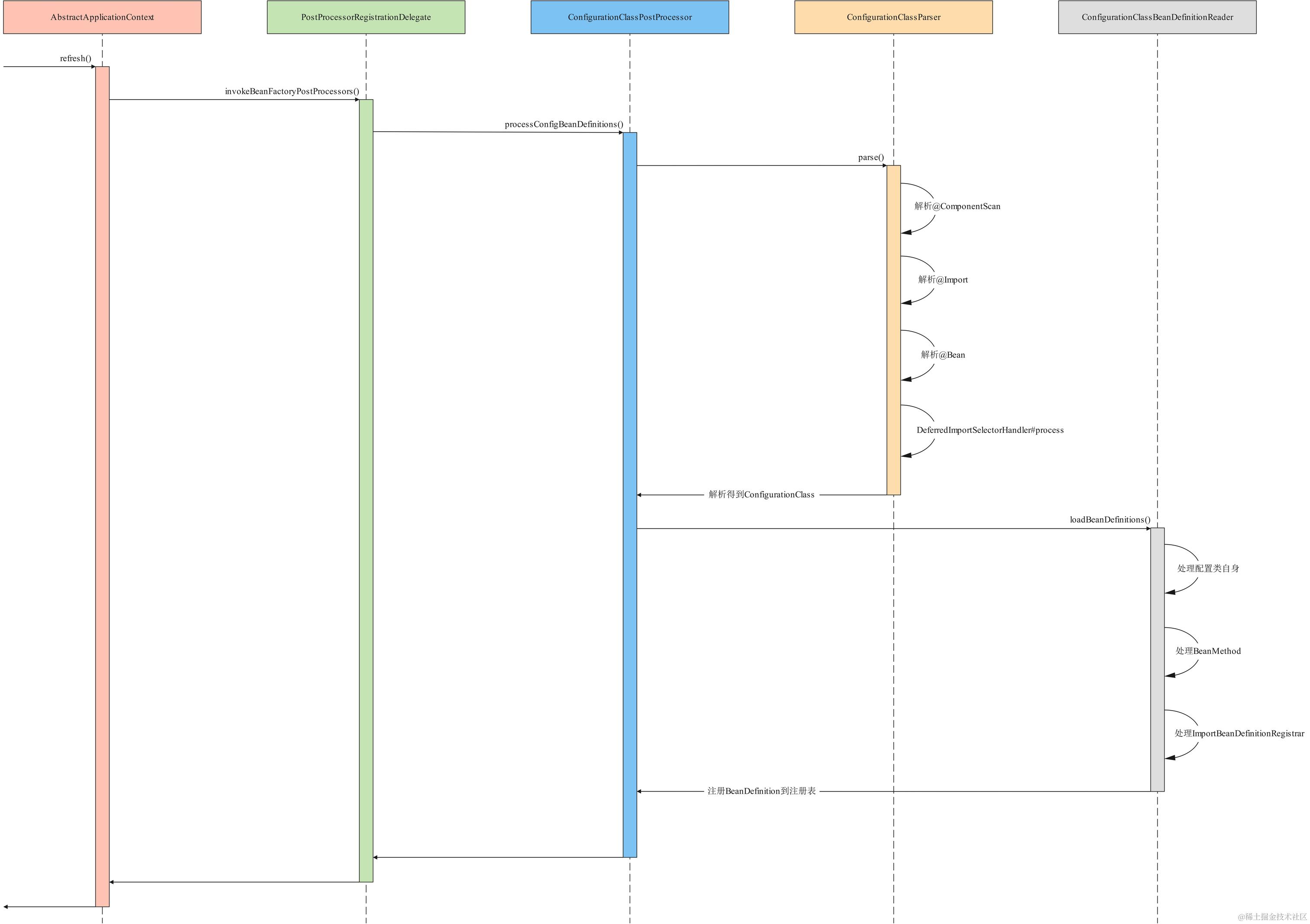 Spring-解析配置类时序图