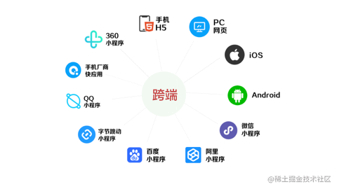 跨端技术实践