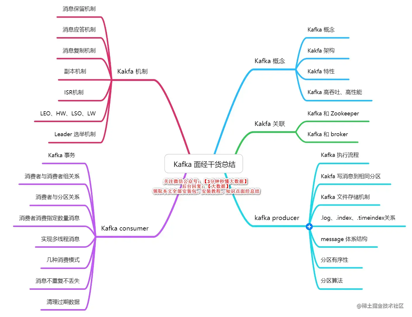 干货总结！Kafka 面试大全（万字长文，37 张图，28 个知识点）周末用了整整两天时间，整理了一下Kafka 面试- 掘金
