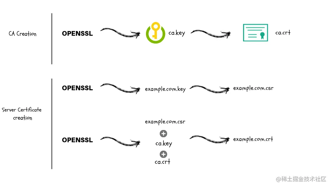 图3： CA 的生成和 Server 证书的生成两个步骤.png