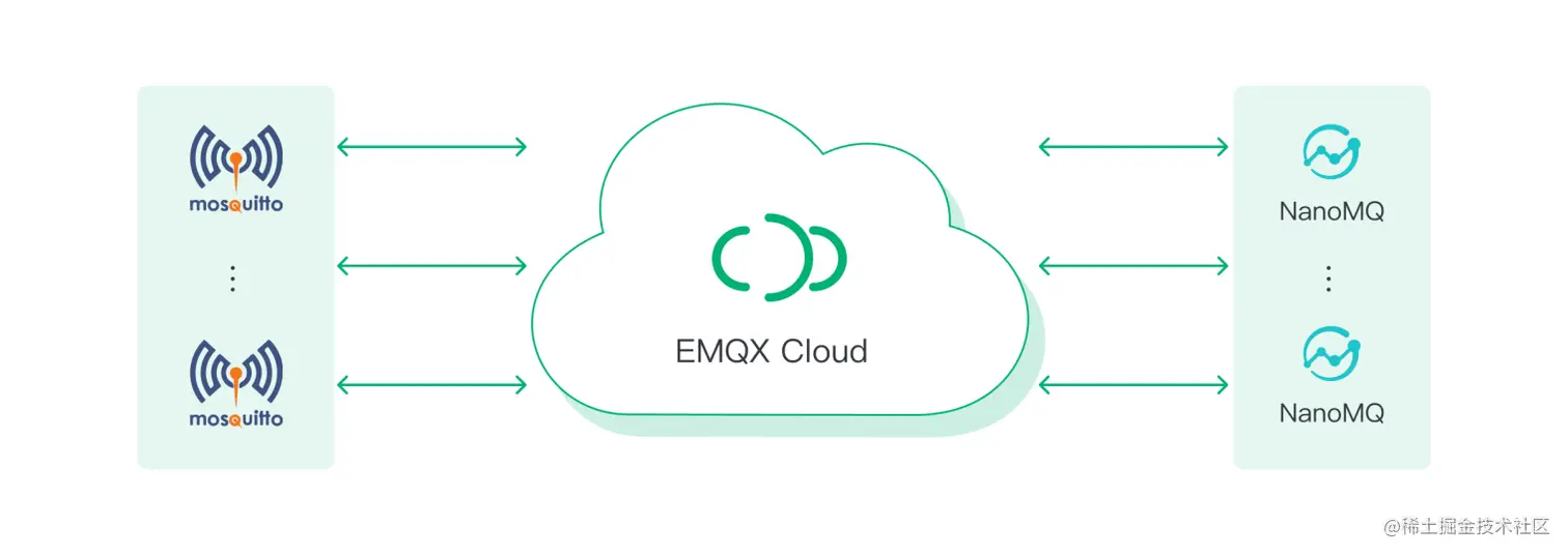 将 Mosquitto 和 NanoMQ 桥接到 EMQX Cloud 图4.png