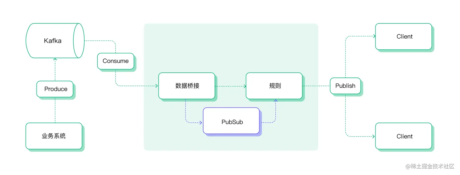 EMQX 数据集成南向消息处理下发流程示意图.png