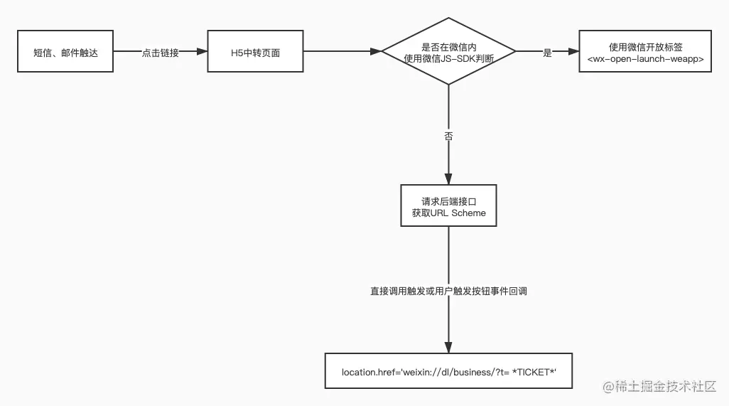 小程序唤起业务流程图