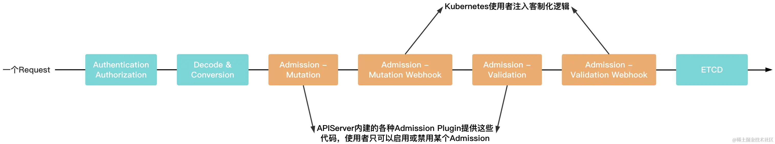 API Server请求处理流程3.png