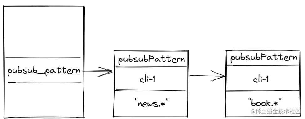 图 2. cli-2 订阅了模式”news.”和”book.”
