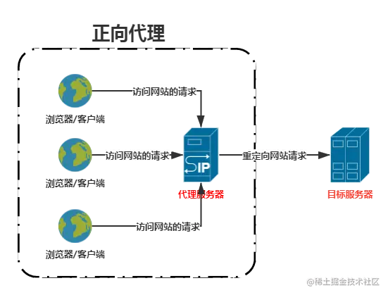 Nginx负载均衡