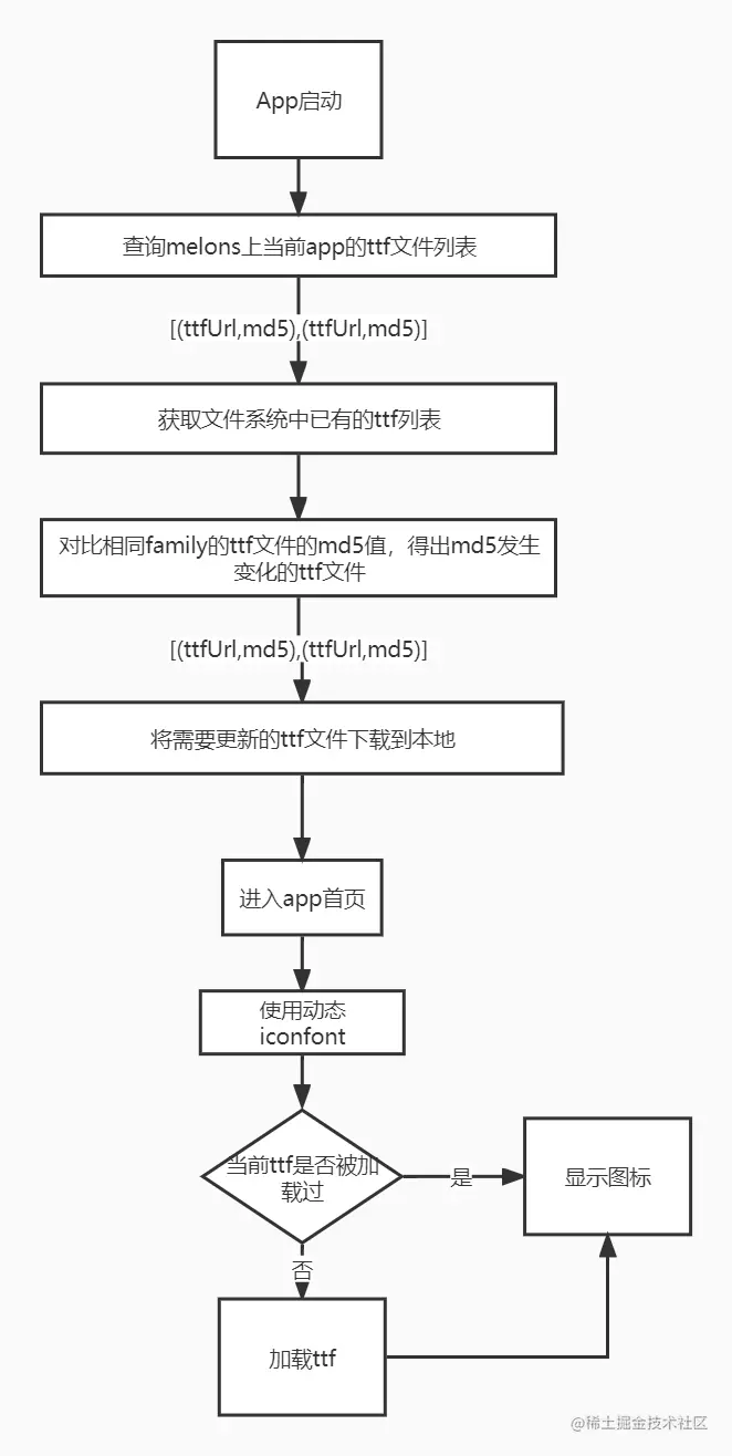 flutter 动态ttf方案-1650523009952.jpg
