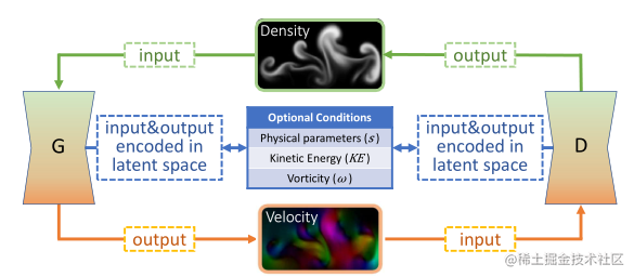 Learning Meaningful Controls for Fluids