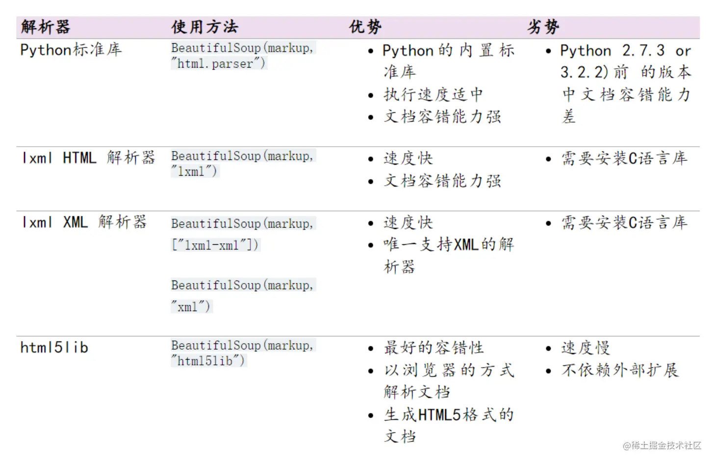 【Python】数据解析之BeautifulSoup4BeautifulSoup 是什么？ Beautiful Soup - 掘金