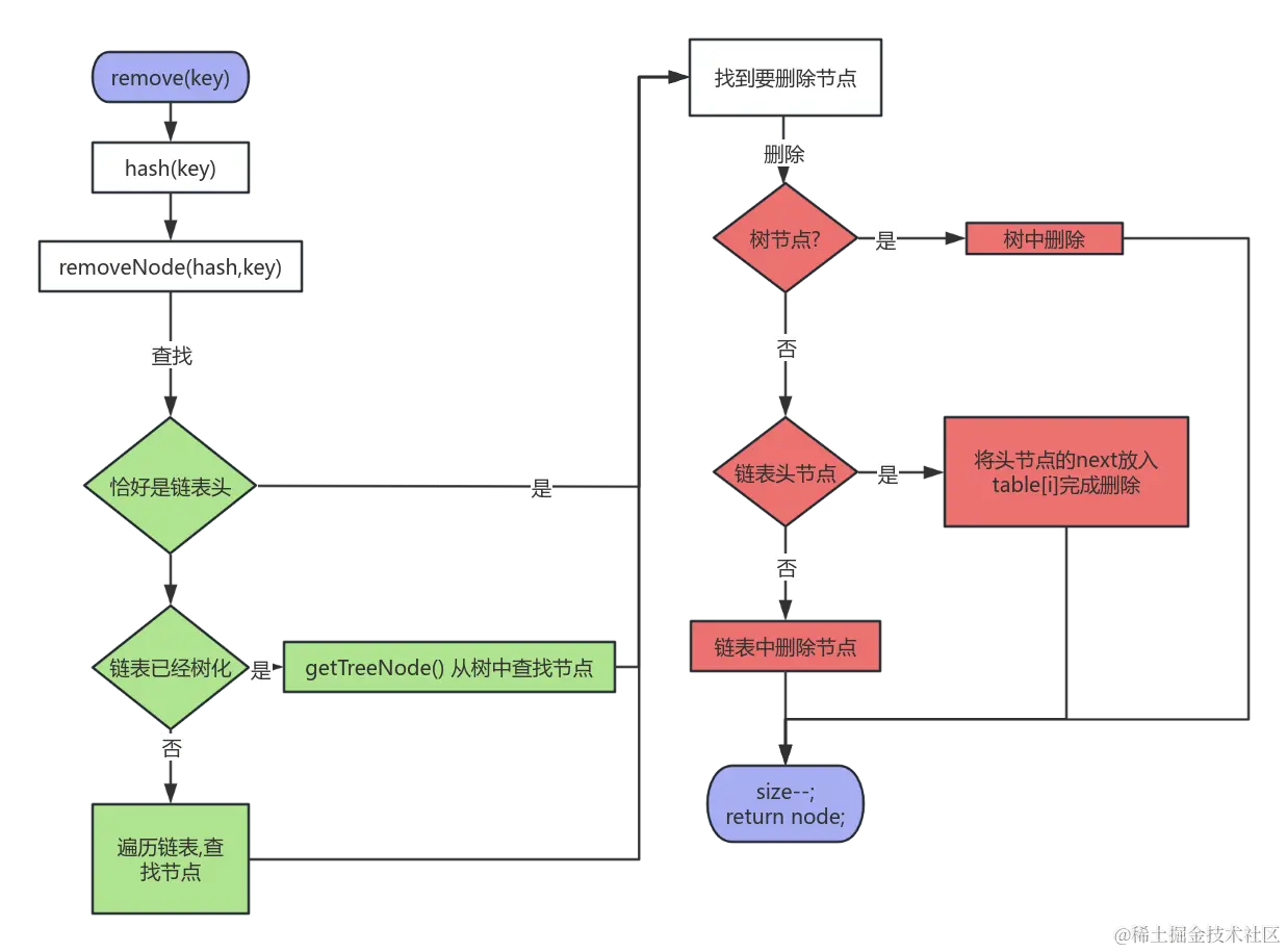 HashMap_remove.png