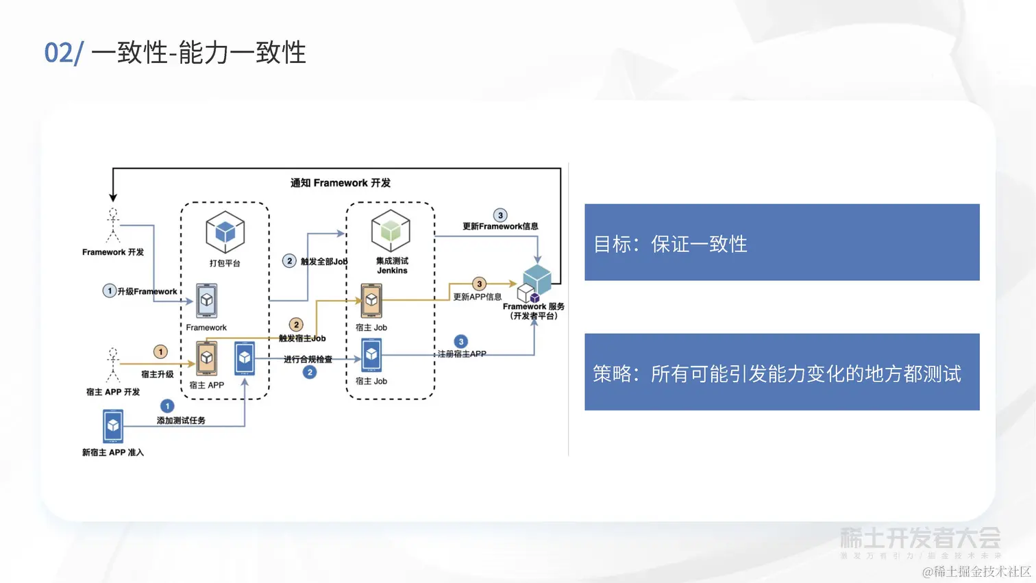 现代 Web 开发-买菜B端容器化实践-高超_页面_16.jpg