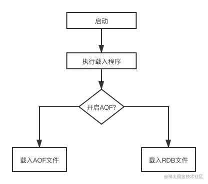 redis持久化载入顺序