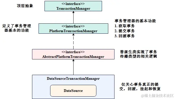 Spring-事务管理器关系结构图